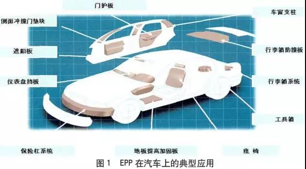 汽車上的EPP材料應(yīng)用